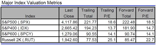 USA - valuace indexů