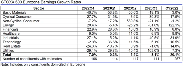 Evropa - zisky, přehled