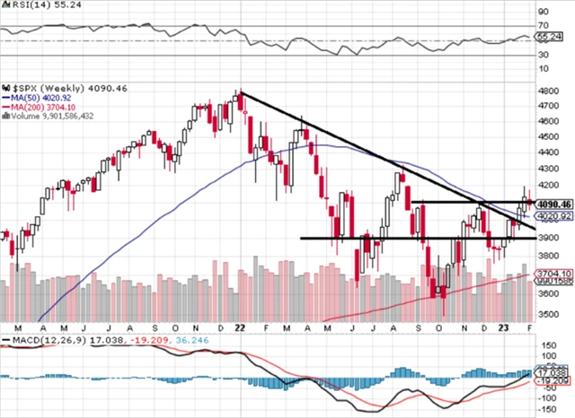 S&P 500 - technická analýza (10. 2. 2023)