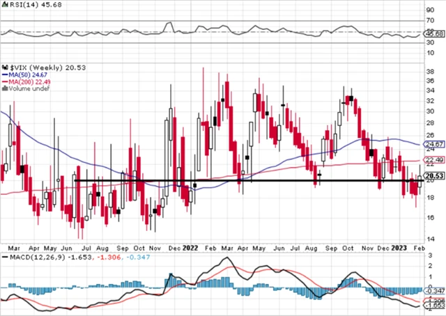 VIX - technická analýza (10. 2. 2023)