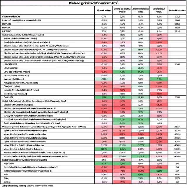 Vývoj na trzích v týdnu do 10. 2. 2023