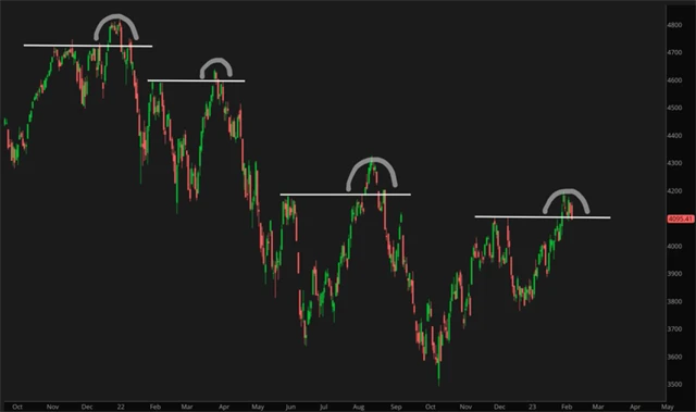 S&P 500 - falešná proražení nad hladiny rezistence