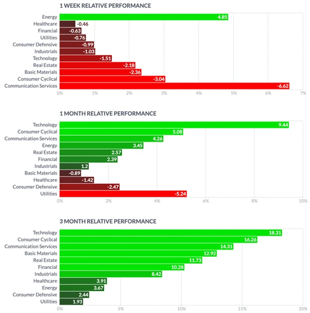 S&P 500 - výkonnost jednotlivých sektorů