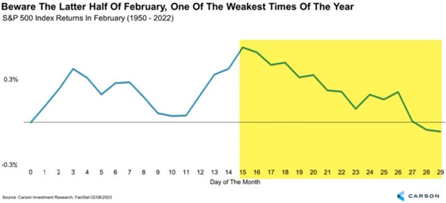 S&P 500 - průměrný vývoj v únoru