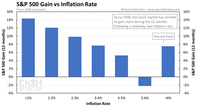 S&P 500 - 12měsíční vývoj při určité míře inflace