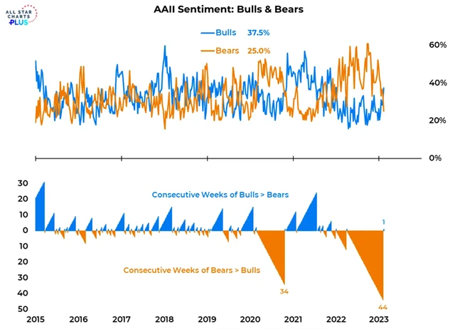 Po 44 týdnech je mezi americkými individuálními investory více býků než medvědů