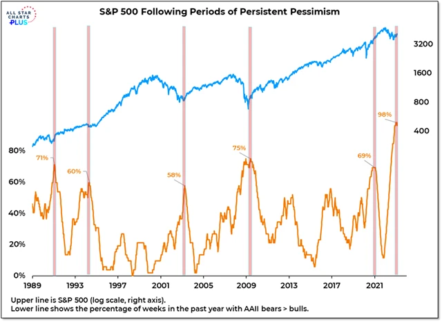 S&P 500 a podíl týdnů s převahou medvědů v průzkumu AAII v uplynulém roce