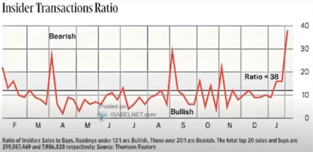 Insideři během ledna výrazně prodávali akcie, což je medvědí signál pro celý trh