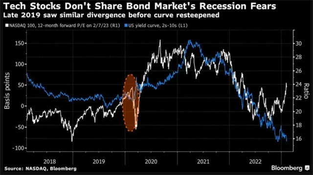 Akciový trh (Nasdaq 100) jako kdyby nesdílel obavy z recese, jež vykazuje trh s dluhopisy