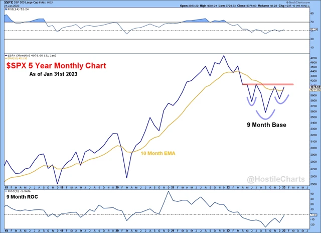 S&P 500 - formace obrácené hlavy a ramen na měsíčním grafu