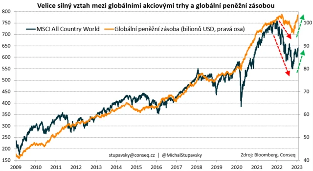 Světové akcie a globální peněžní zásoba