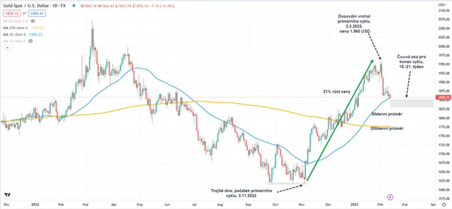 Zlato graf denní v USD