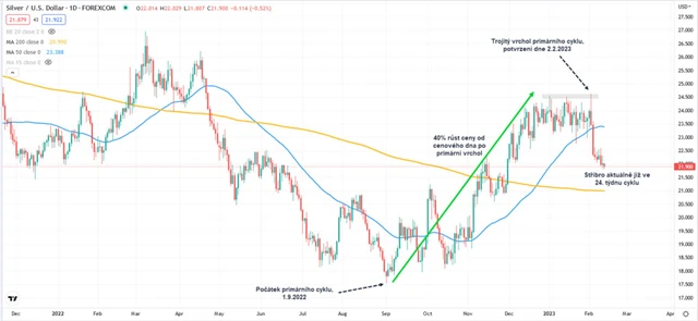 Stříbro graf denní v USD