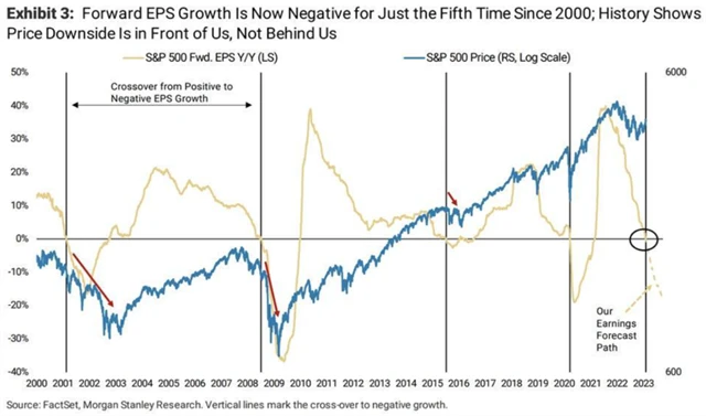 S&P 500 a očekávaný vývoj zisků firem