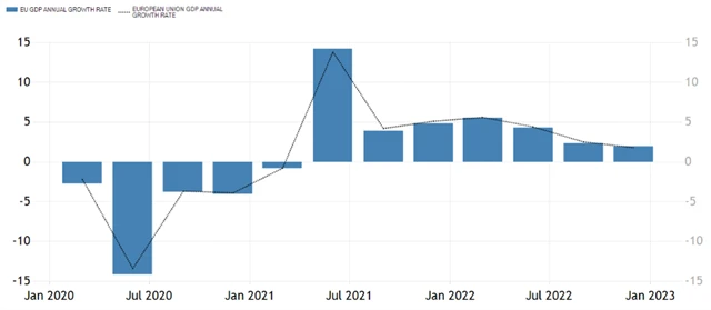 Meziroční vývoj HDP eurozóny a EU (v %), zdroj: tradingeconomics.com