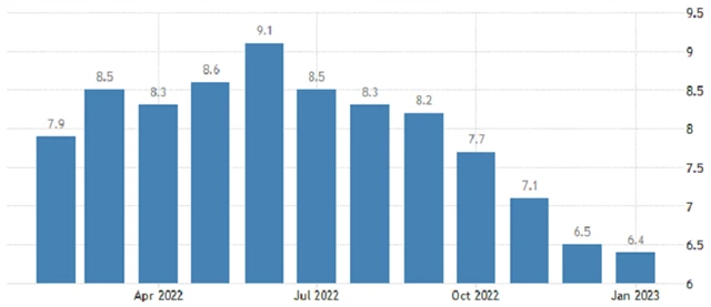 USA - meziroční inflace (v %), zdroj: tradingeconomics.com