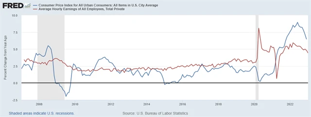 USA - meziroční inflace vs. meziroční vývoj průměrné hodinové mzdy (v %), zdroj: FRED
