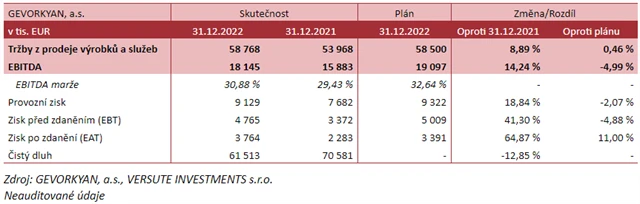 GEVORKYAN - hospodářské výsledky za rok 2023