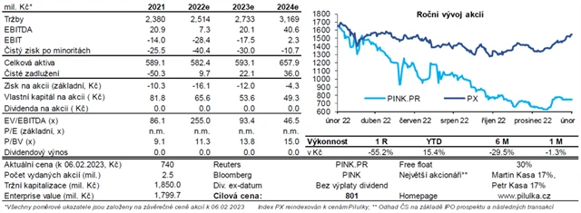 Pilulka Lékárny - přehled