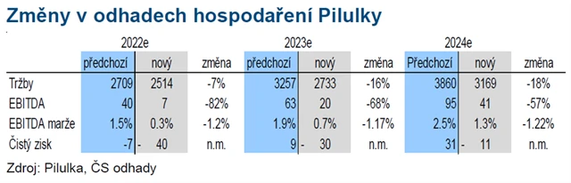 Pilulka Lékárny - změny v odhadech hospodaření