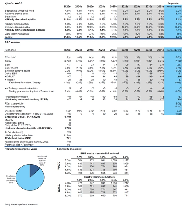 Pilulka Lékárny - model ocenění