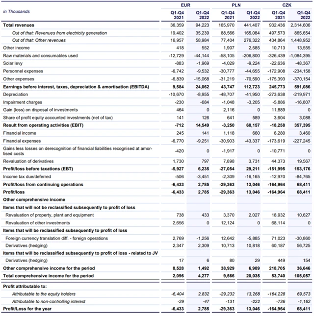 Photon Energy - hospodářské výsledky za rok 2022, zdroj: Photon Energy