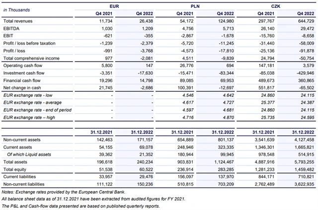 Photon Energy - hospodářské výsledky za 4Q2022, zdroj: Photon Energy