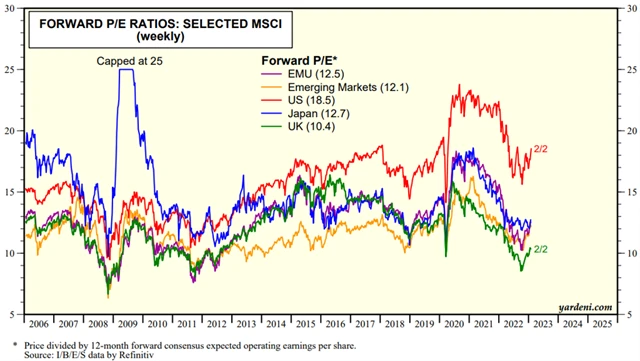 Forwardové P/E vybraných trhů, zdroj: yardeni.com