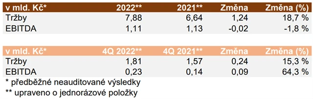Kofola ČeskoSlovensko - tržby a EBITDA za rok 2022, zdroj: Kofola
