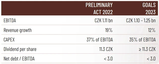 Kofola ČeskoSlovensko - výhled pro rok 2023, zdroj: Kofola