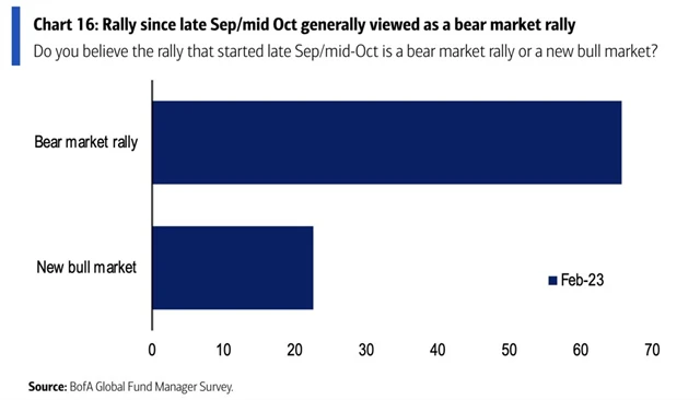Názor na rally amerických akcií od podzimu 2022