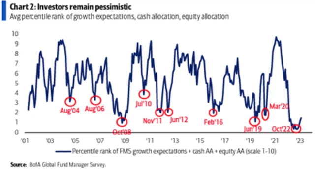 Investoři jsou stále pesimističtí