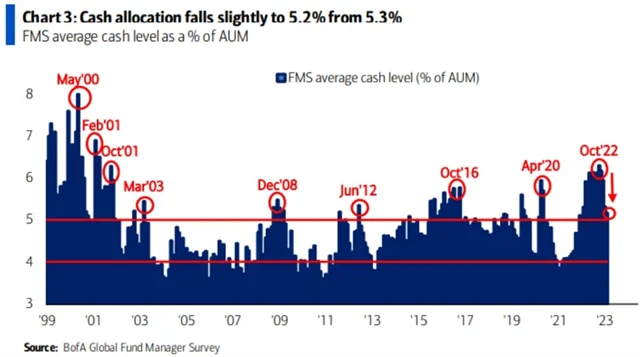 Mírný pokles podílu hotovosti v portfoliích