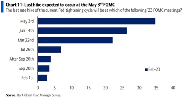 Kdy Fed přestane se zvyšováním úroků
