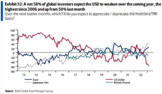 Stále více investorů čeká další oslabení amerického dolaru