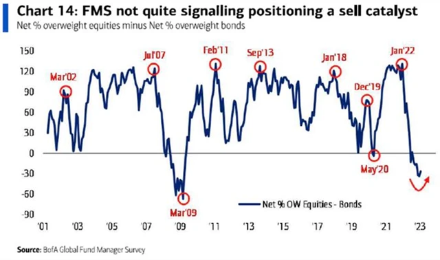Raději dluhopisy než akcie, zní od manažerů