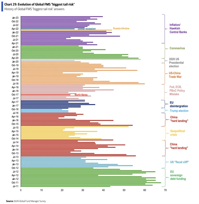 Největší rizika - historický přehled