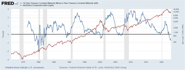 Spread mezi výnosy 2letých a 10letých dluhopisů USA vs. index Nasdaq Composite, zdroj: FRED