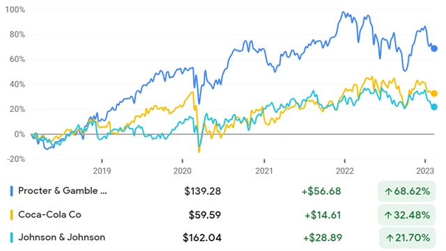 Procter & Gamble, Coca-Cola, Johnson & Johnson