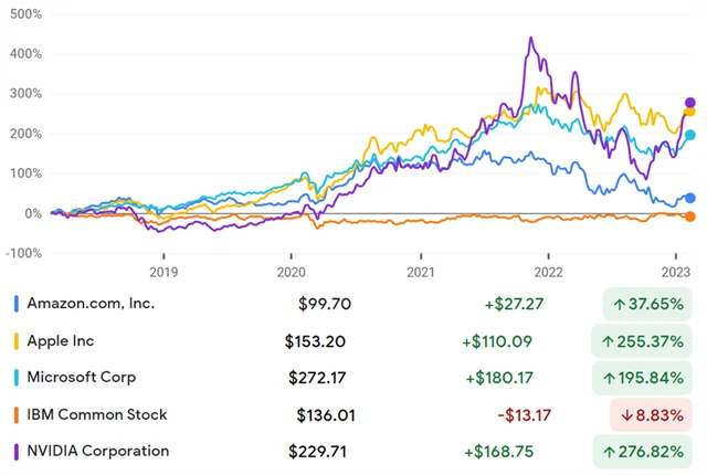 Amazon, Apple, Microsoft, IBM, NVIDIA