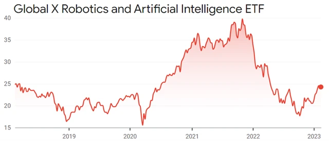 Global X Robotics and Artificial Intelligence ETF