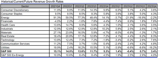 USA - tržby, přehled