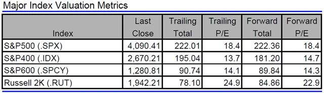 USA - valuace indexů