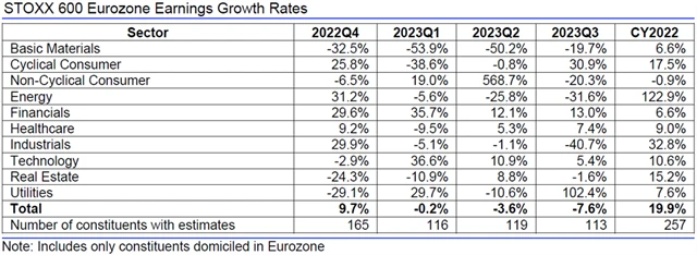 Evropa - zisky, přehled
