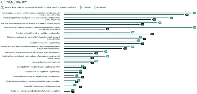 Jaké kroky v poslední době čeští a slovenští dolaroví milionáři učinili ke změně investiční strategie, zdroj: J&T Banka, Wealth Report 2022