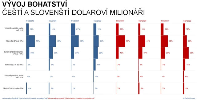 Změna hodnoty jmění českých a slovenských dolarových milionářů v roce 2022, zdroj: J&T Banka, Wealth Report 2022