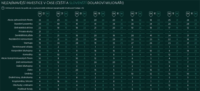 Nejzajímavější investice v čase podle českých a slovenských dolarových milionářů, zdroj: J&T Banka, Wealth Report 2022
