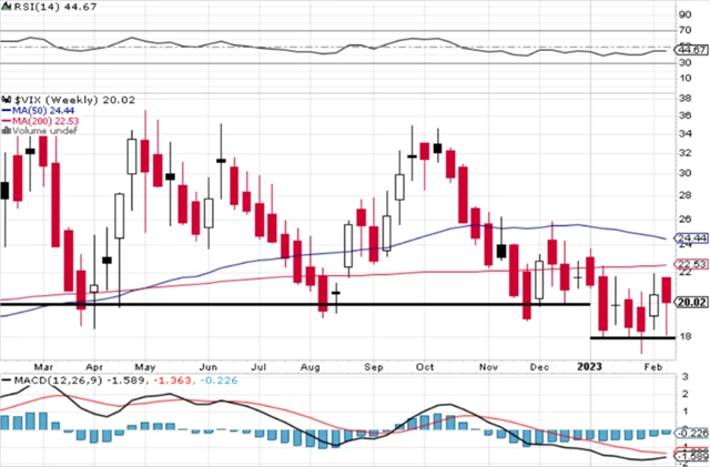 VIX - technická analýza (17. 2. 2023)
