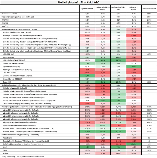 Vývoj na trzích v týdnu do 17. 2. 2023