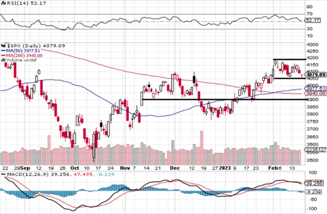 S&P 500 - technická analýza (17. 2. 2023)